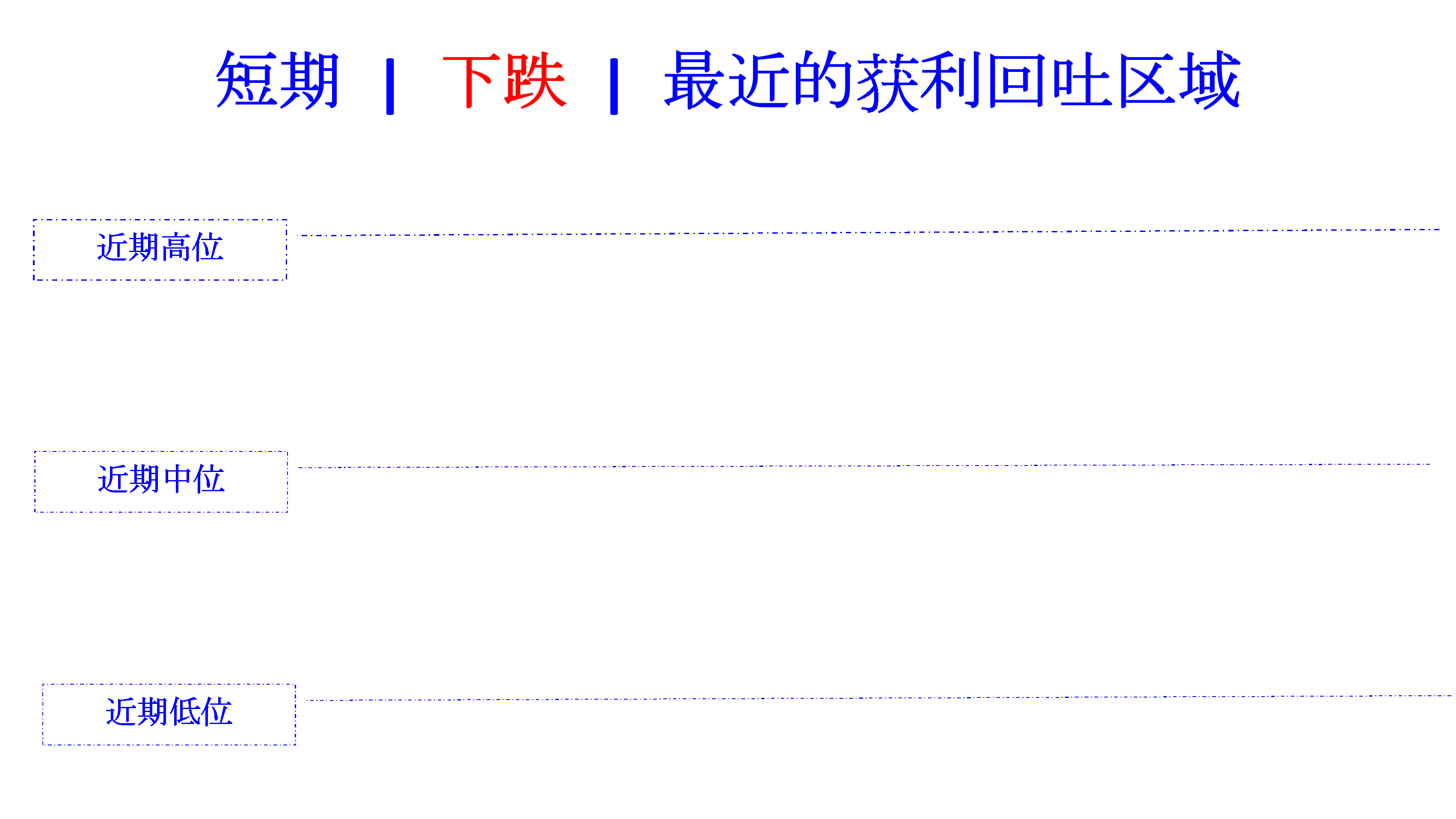 profit taken area zone in recent falling cn